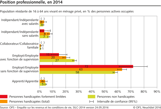 Egalité pour les personnes handicapées. Position professionnelle