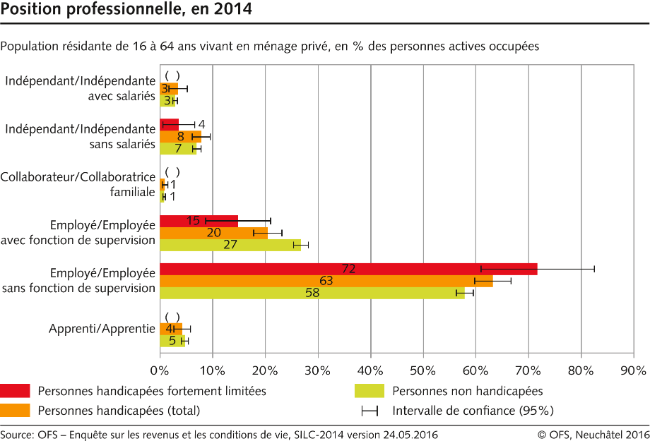 Egalité pour les personnes handicapées. Position professionnelle