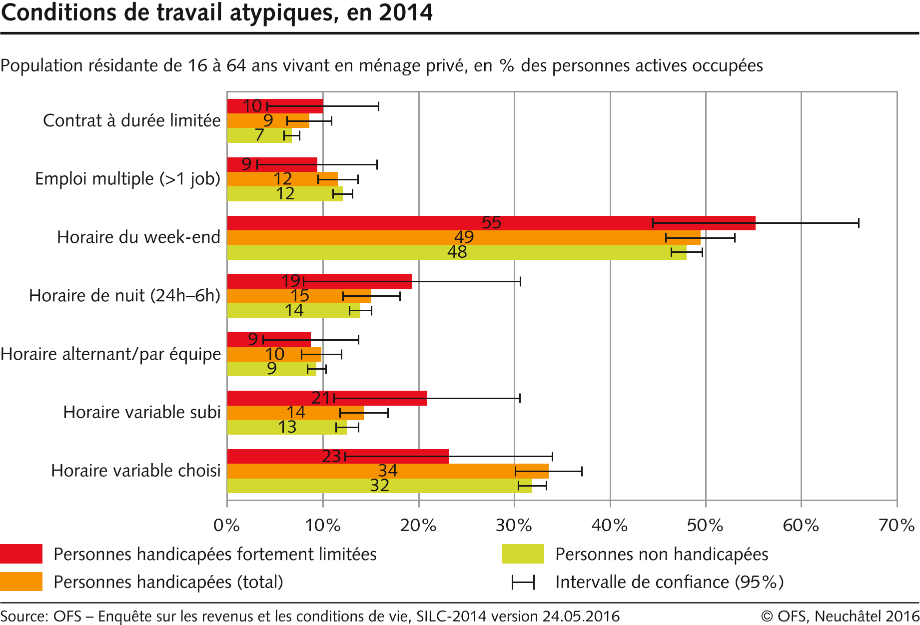 Egalité pour les personnes handicapées. Conditions de travail atypiques