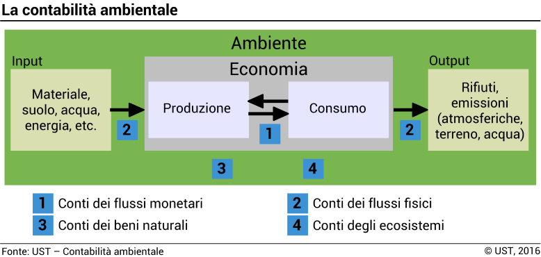 La contabilità ambientale
