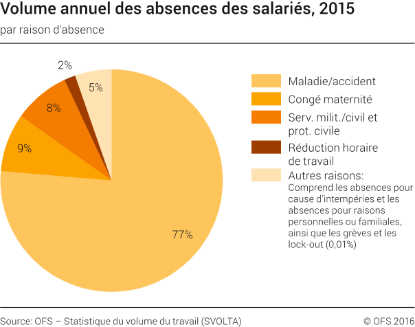 Volume annuel des absences des salariés par raison d'absence, répartition en %