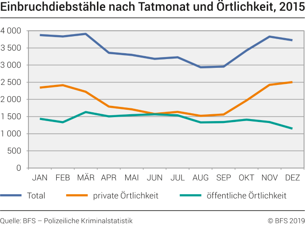 Einbruchdiebstähle nach Tatmonat und Örtlichkeit