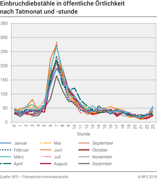 Einbruchdiebstähle in öffentliche Örtlichkeit  nach Tatmonat und -stunde