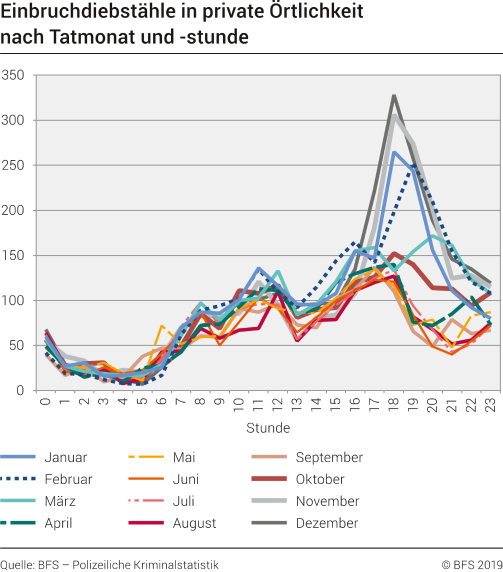 Einbruchdiebstähle in private Örtlichkeit nach Tatmonat und -stunde