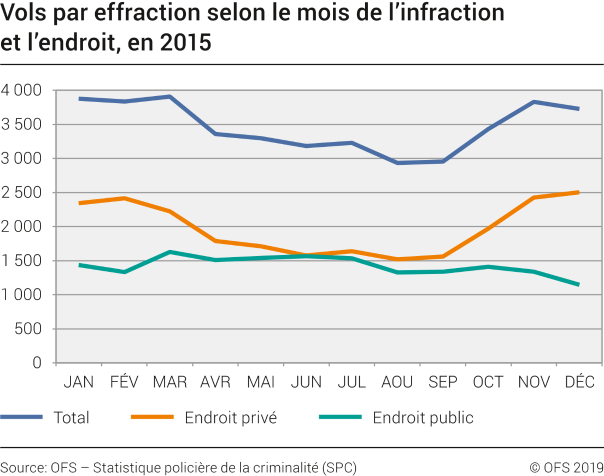 Vols par effraction selon le mois de l'infraction et l'endroit
