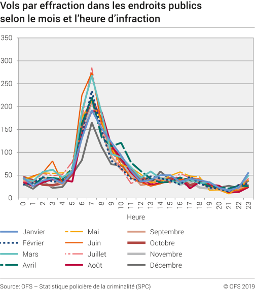 Vols par effraction dans les endroits publics selon le mois et l'heure d'infraction