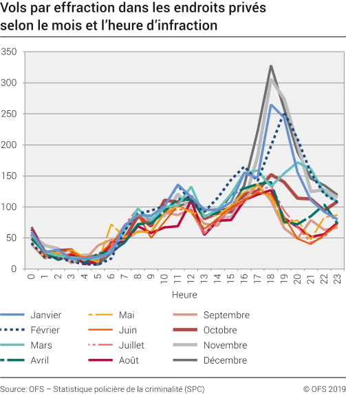 Vols par effraction dans les endroits privés selon le mois et l'heure d'infraction
