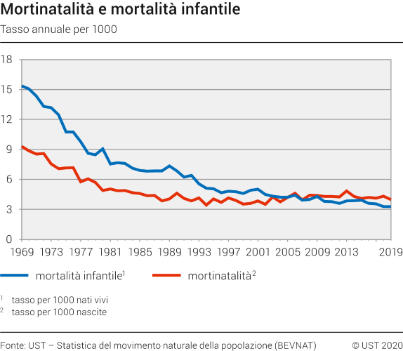 Mortinatalità e mortalità infantile