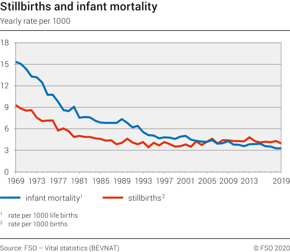 Stillbirths and infant mortality