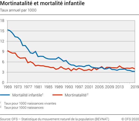Mortinatalité et mortalité infantile