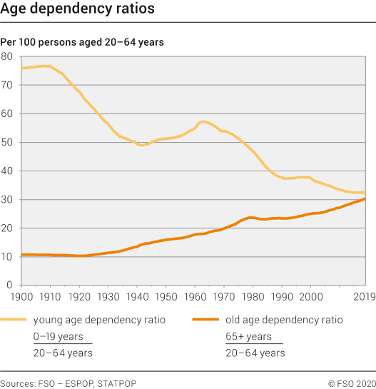 Age-dependency ratios