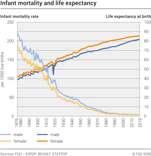 Infant mortality and life expectancy by gender