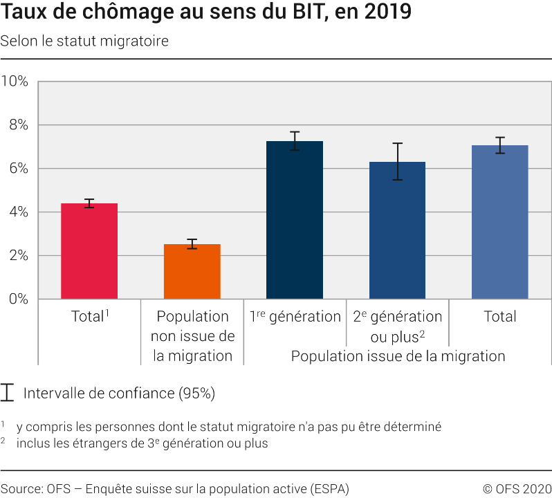 Taux de chômage au sens du BIT selon le statut migratoire - 2019 ...