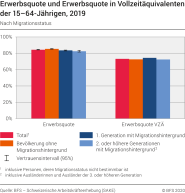 Erwerbsquote und Erwerbsquote in Vollzeitäquivalenten der 15-64-Jährigen nach Migrationsstatus
