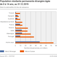 Population résidante permanente étrangère âgée de 0 à 14 ans selon la nationalité et le lieu de naissance