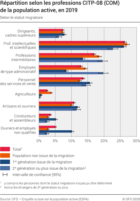 Répartition selon les professions CITP-08 (COM) de la population active selon le statut migratoire