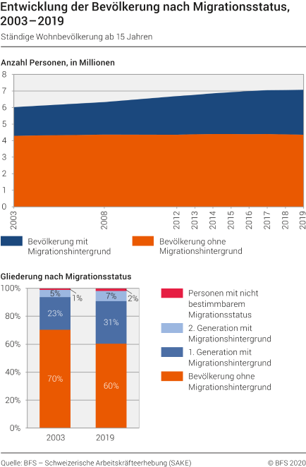 Entwicklung der Bevölkerung nach Migrationsstatus