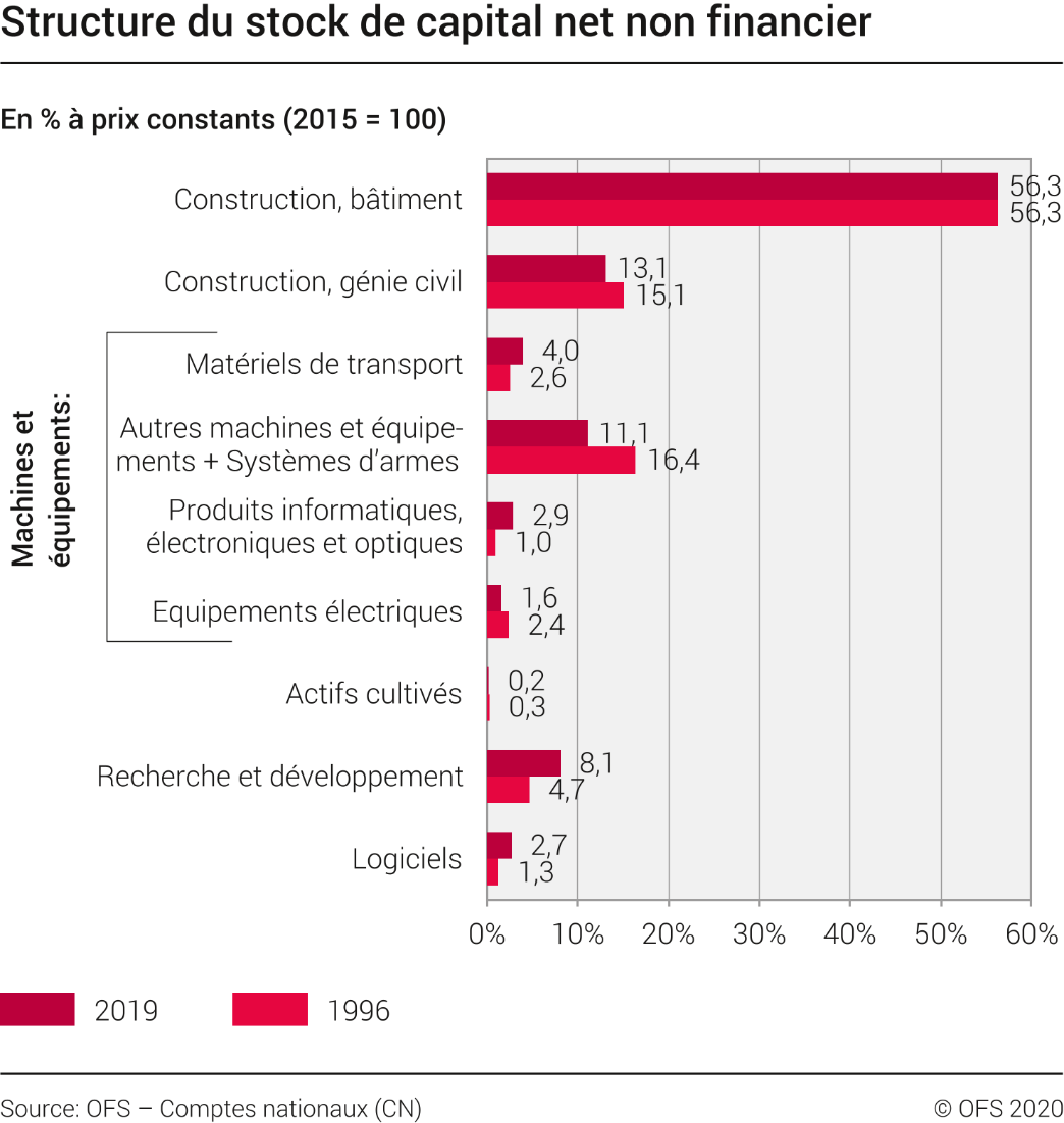 Structure du stock de capital net non financier