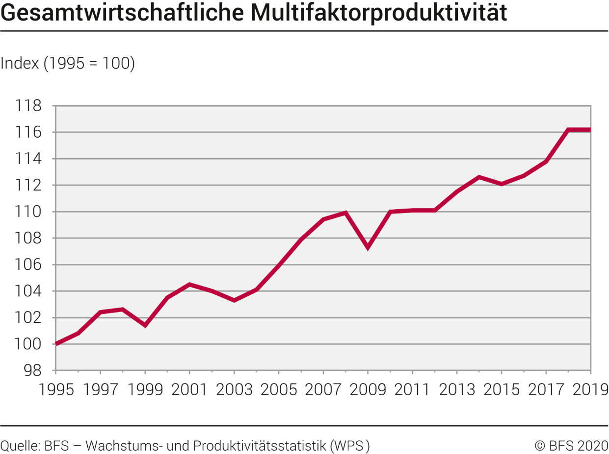 Entwicklung der Multifaktorproduktivität
