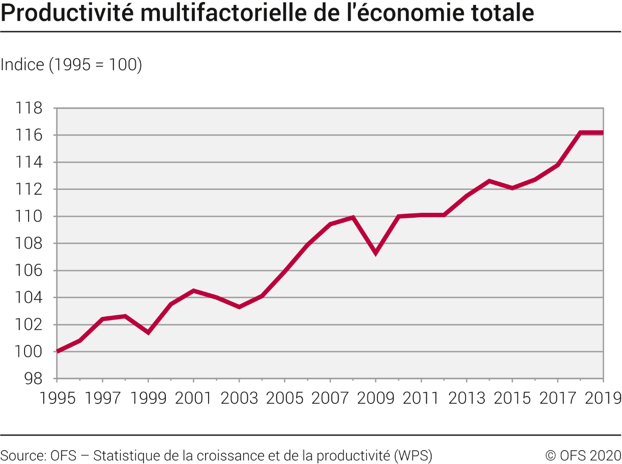 Evolution de la productivité multifactorielle