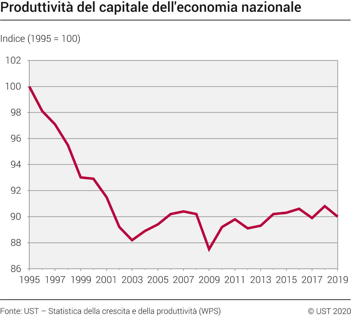Andamento della produttività del capitale