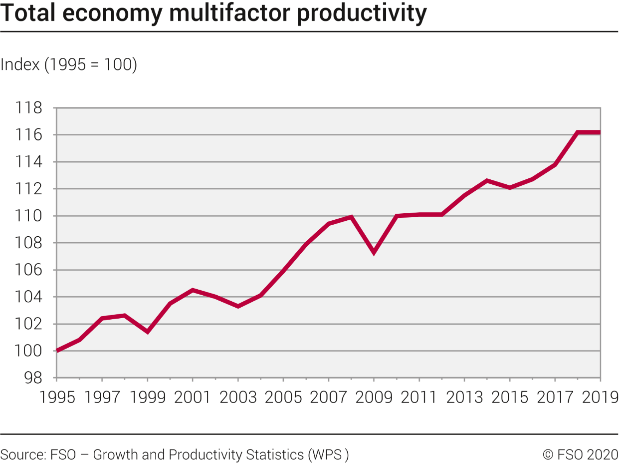 Growth in multifactor productivity
