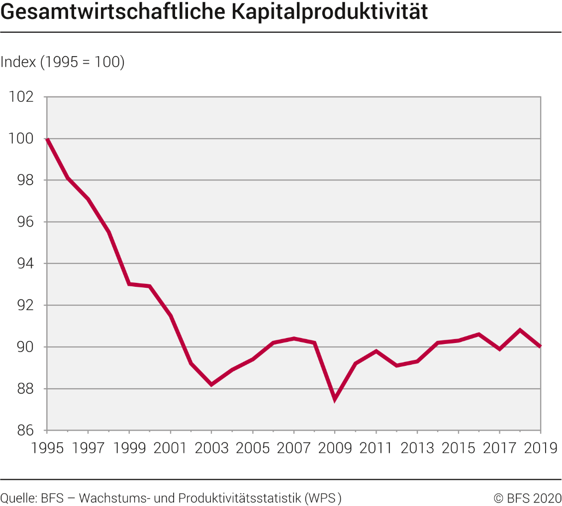 Entwicklung der Kapitalproduktivität