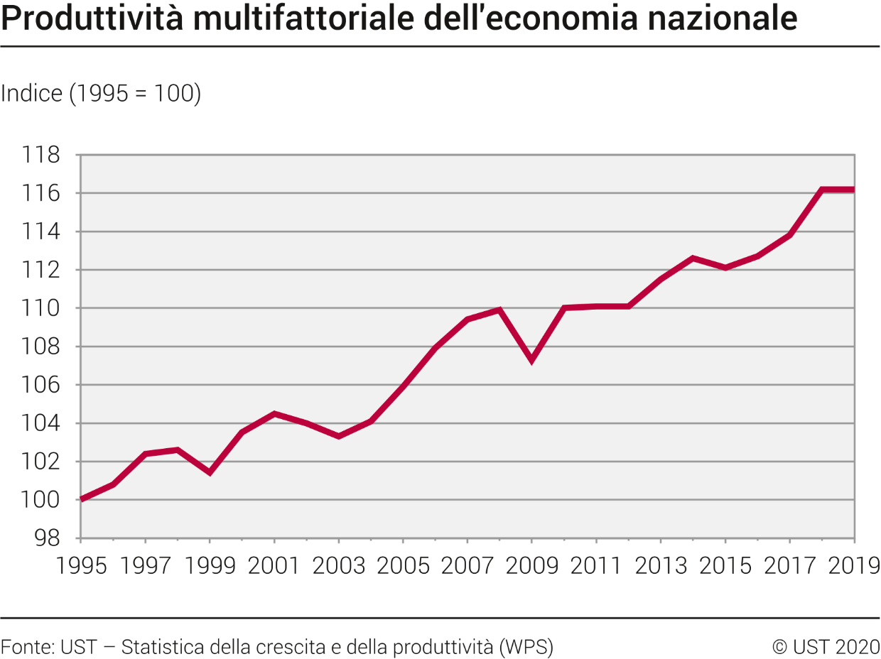 Andamento della produttività multifattoriale