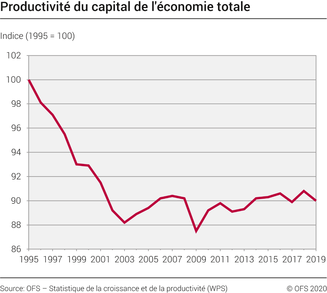 Evolution de la productivité du capital