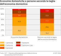 Economie domestiche e persone secondo la taglia dell'economia domestica, 2019