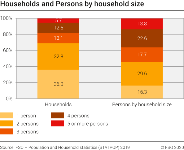 Households and Persons by household size, 2019