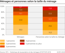 Ménages et personnes selon la taille du ménage, 2019