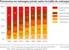 Personnes en ménages privés selon la taille du ménage
