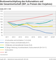 Kulturbetriebe: Bruttowertschöpfung des Kultursektors und der Gesamtwirtschaft (BIP, zu Preisen des Vorjahres)
