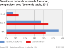 Travailleurs culturels: niveau de formation, comparaison avec l'économie totale