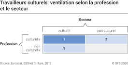Travailleurs culturels: ventilation selon la profession et le secteur