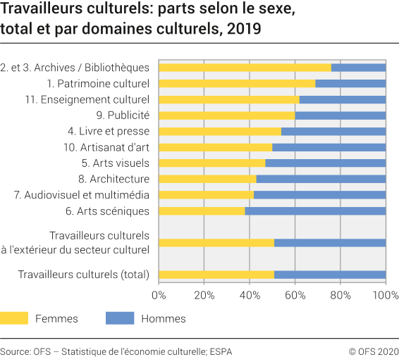 Travailleurs culturels: parts selon le sexe, total et par domaines culturels