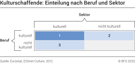 Kulturschaffende: Einteilung nach Beruf und Sektor