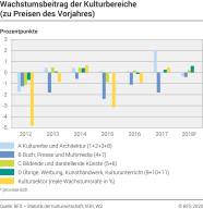 Kulturbetriebe: Wachstumsbeitrag der Kulturbereiche (zu Preisen des Vorjahres)
