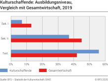 Kulturschaffende: Ausbildungsniveau, Vergleich mit Gesamtwirtschaft