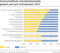 Kulturschaffende: Geschlechteranteile gesamt und nach Kulturbereich