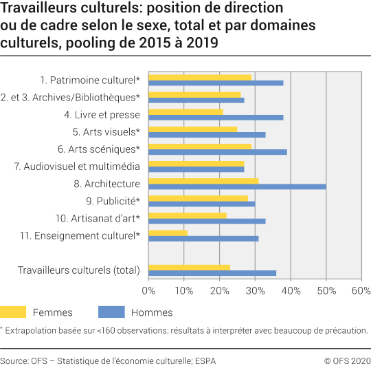 Travailleurs culturels: position de direction et de cadre selon le sexe, total et par domaines culturels