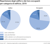 Ripartizione degli edifici e dei loro occupanti per categoria di edificio