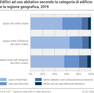 Edifici ad uso abitativo secondo la categoria di edificio e la regione geografica