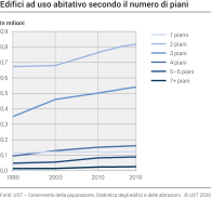 Edifici ad uso abitativo secondo il numero di piani