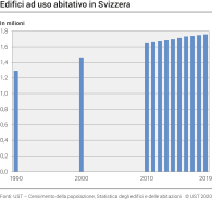 Edifici ad uso abitativo in Svizzera