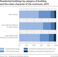 Residential buildings by category of building and the urban character of the commune