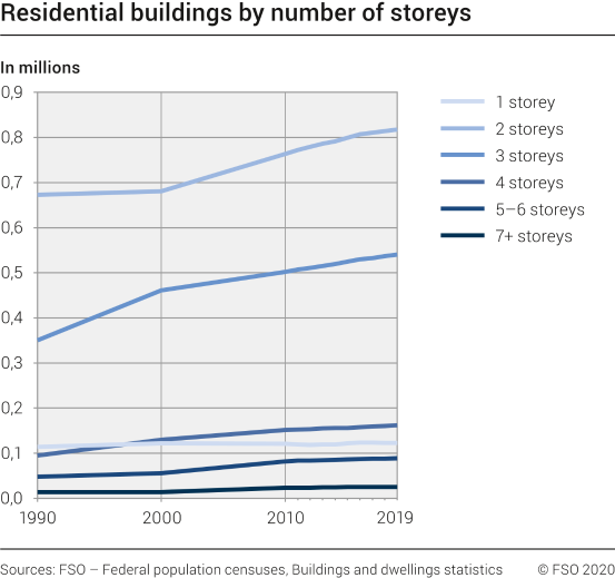 Residential buildings by number of storeys