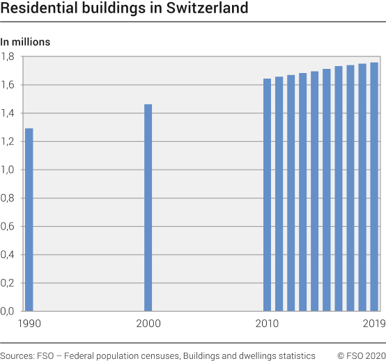 Residential buildings in Switzerland