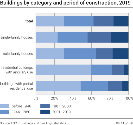 Buildings by category and period of construction